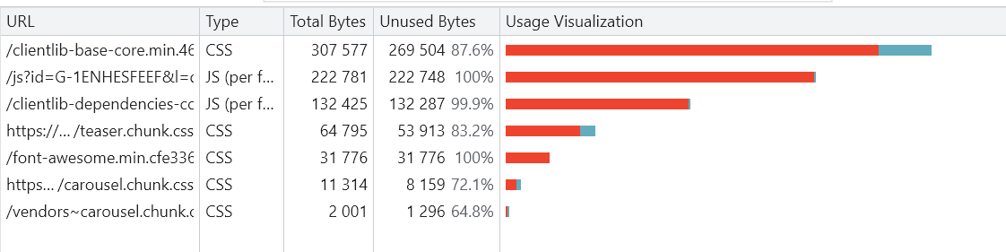 Coverage Report from Chrome Dev Tools